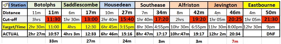 Centurion SDW50 Aid station Cut off times